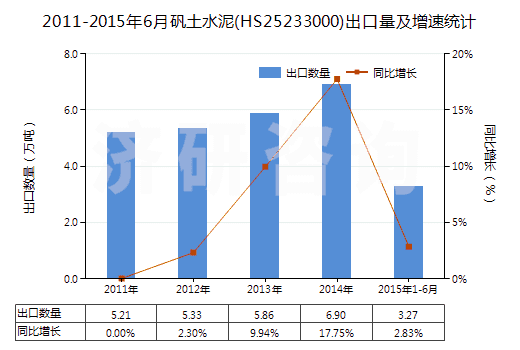 2011-2015年6月礬土水泥(HS25233000)出口量及增速統(tǒng)計(jì)